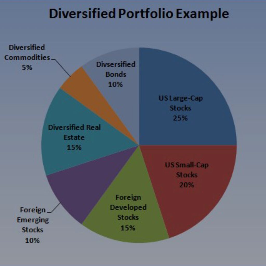 Diversification portfolio